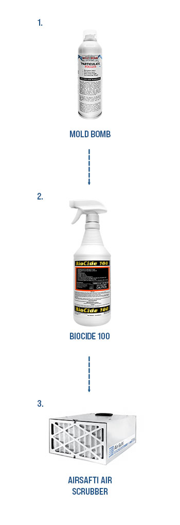 BioCide Labs 3-Stage PRocess